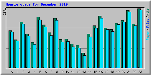 Hourly usage for December 2019