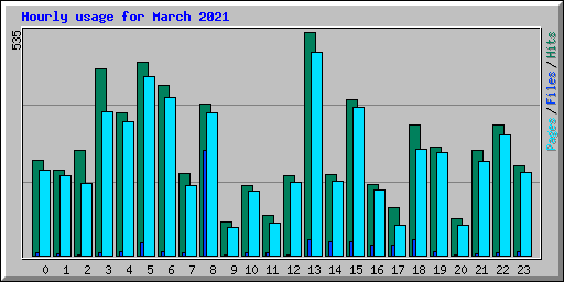 Hourly usage for March 2021