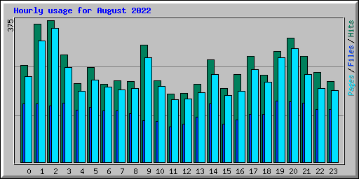 Hourly usage for August 2022
