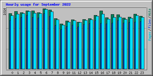 Hourly usage for September 2022