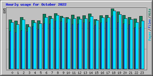 Hourly usage for October 2022