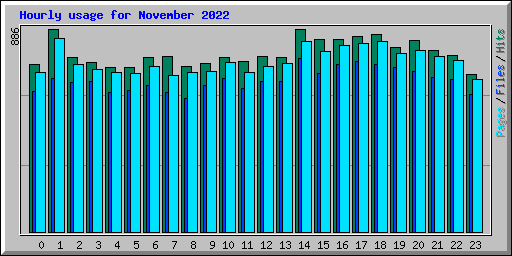 Hourly usage for November 2022