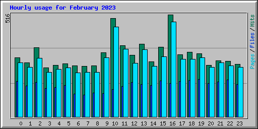 Hourly usage for February 2023