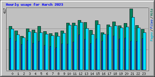 Hourly usage for March 2023