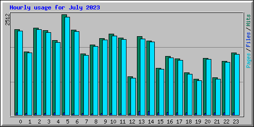 Hourly usage for July 2023