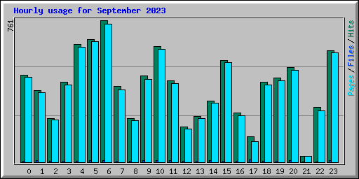 Hourly usage for September 2023