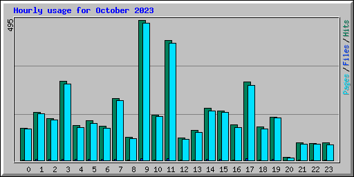 Hourly usage for October 2023