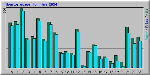 Hourly usage for May 2024