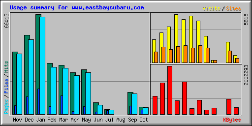 Usage summary for www.eastbaysubaru.com